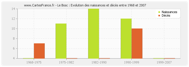 Le Bosc : Evolution des naissances et décès entre 1968 et 2007